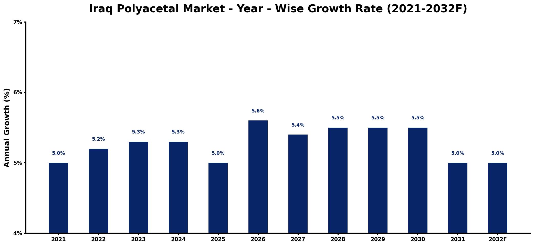 Iraq Polyacetal Market Year-wise Growth Rate and Key Drivers
