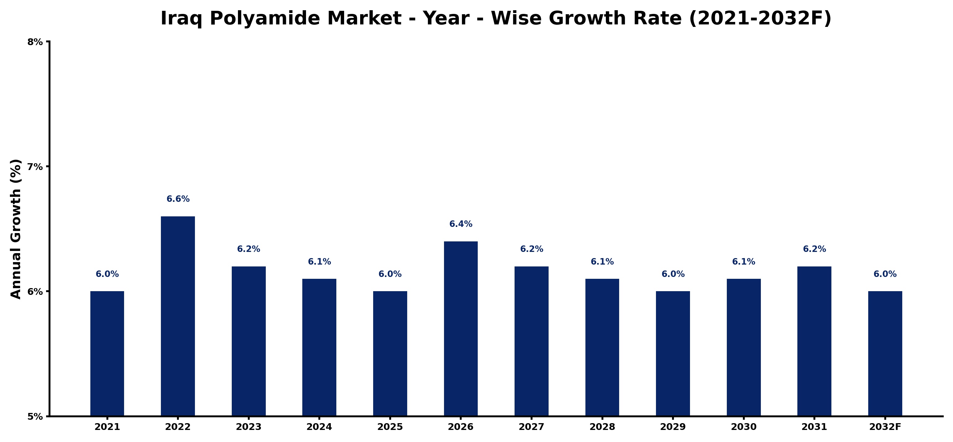 Iraq Polyamide Market Year-wise Growth Rate and Key Drivers