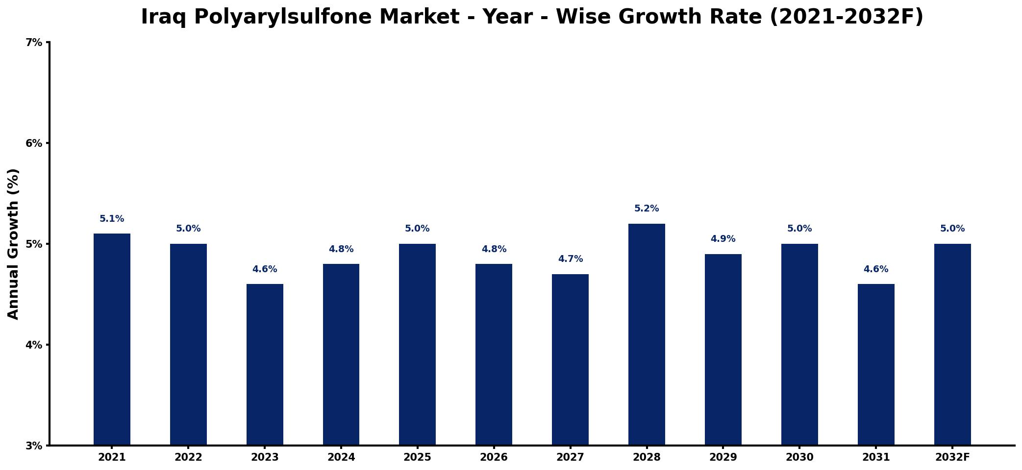 Iraq Polyarylsulfone Market Year-wise Growth Rate and Key Drivers
