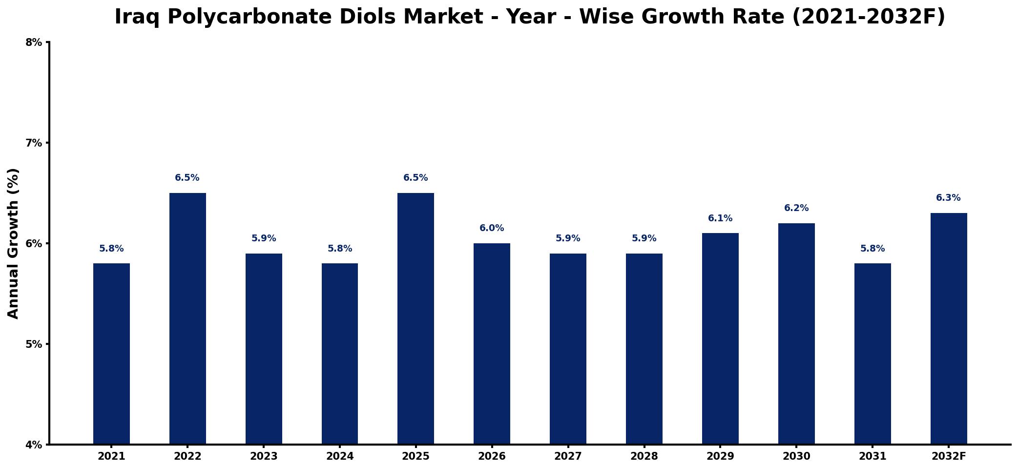 Iraq Polycarbonate Diols Market Year-wise Growth Rate and Key Drivers