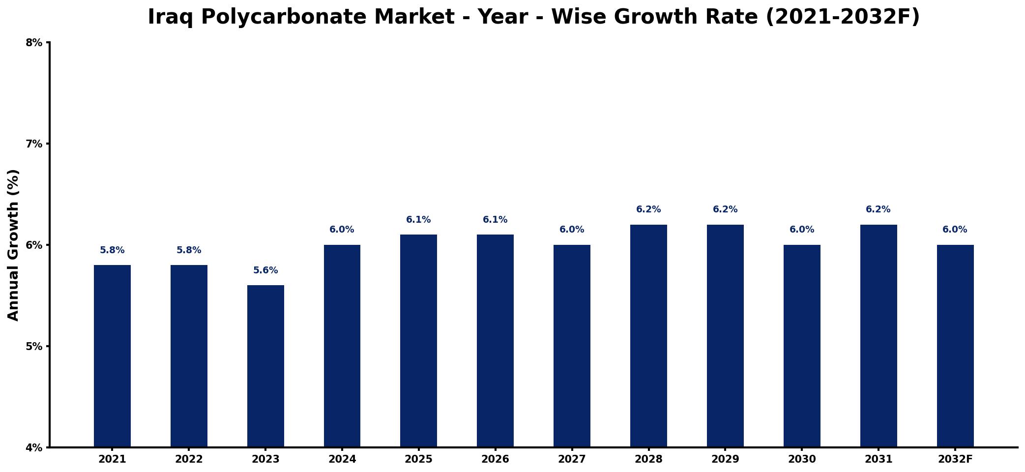 Iraq Polycarbonate Market Year-wise Growth Rate and Key Drivers