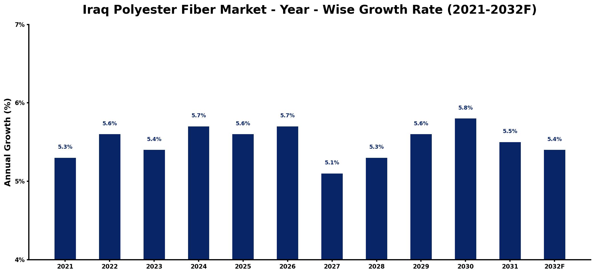 Iraq Polyester Fiber Market Year-wise Growth Rate and Key Drivers