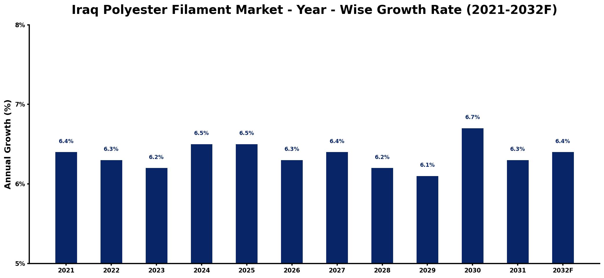 Iraq Polyester Filament Market Year-wise Growth Rate and Key Drivers