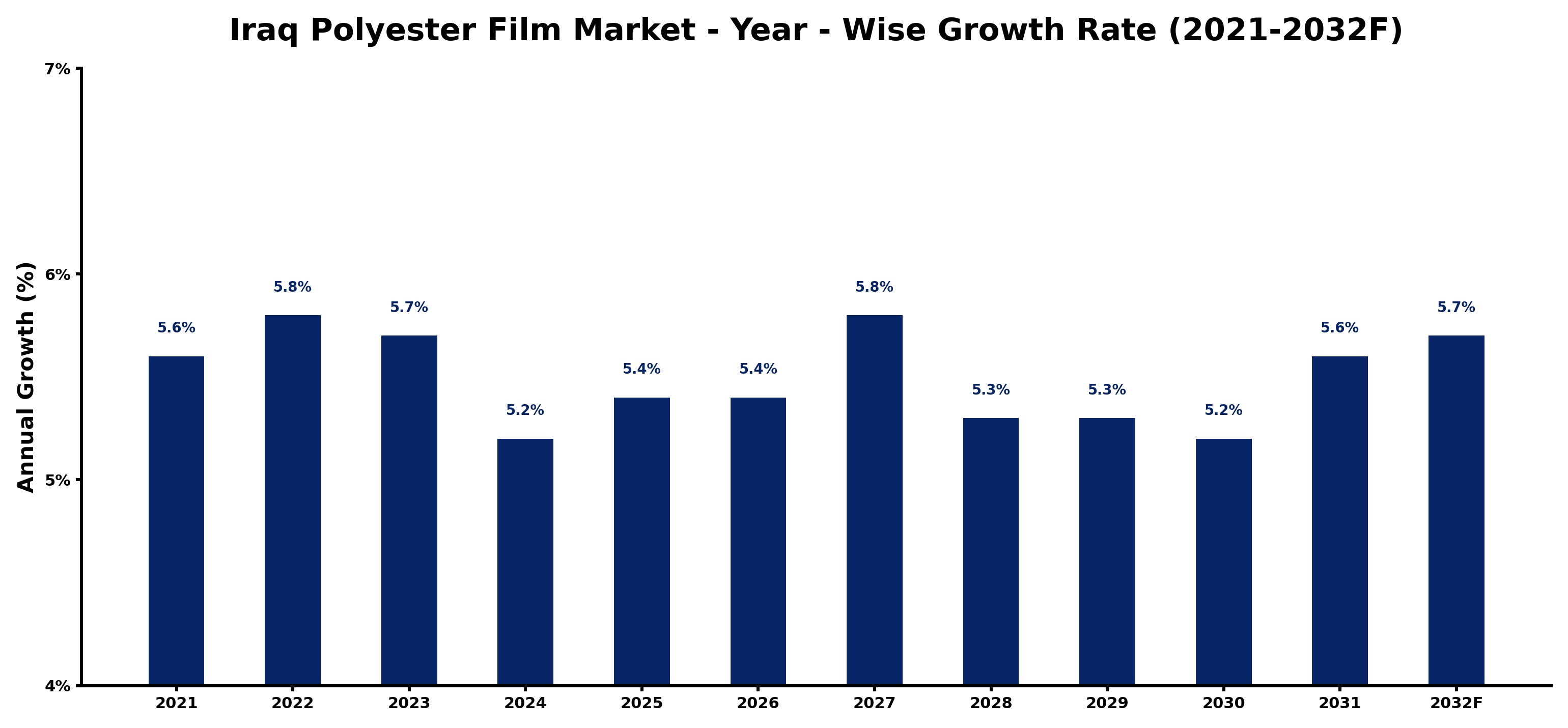 Iraq Polyester Film Market Year-wise Growth Rate and Key Drivers