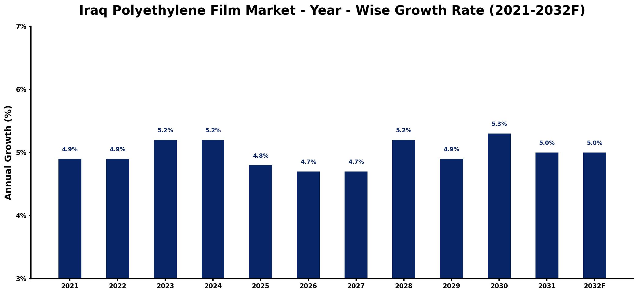 Iraq Polyethylene Film Market Year-wise Growth Rate and Key Drivers