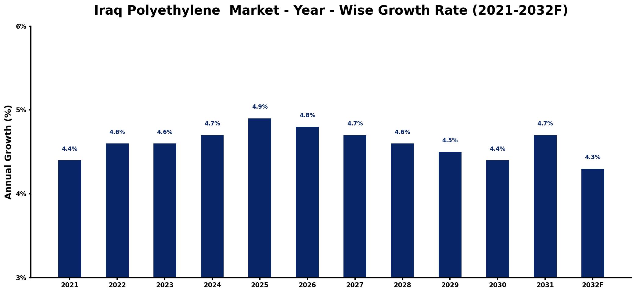 Iraq Polyethylene  Market Year-wise Growth Rate and Key Drivers