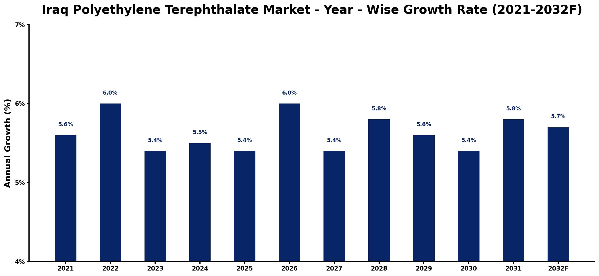 Iraq Polyethylene Terephthalate Market Year-wise Growth Rate and Key Drivers