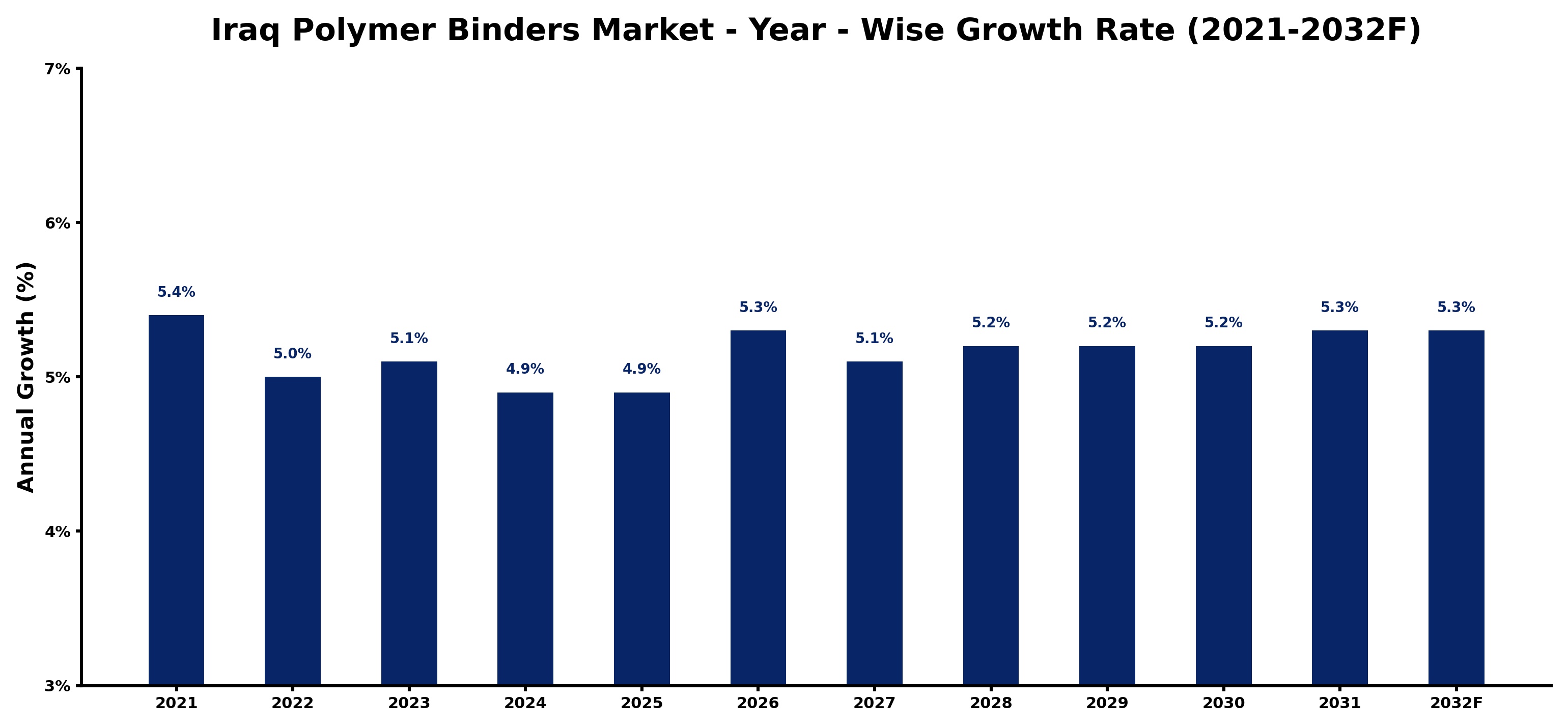Iraq Polymer Binders Market Year-wise Growth Rate and Key Drivers