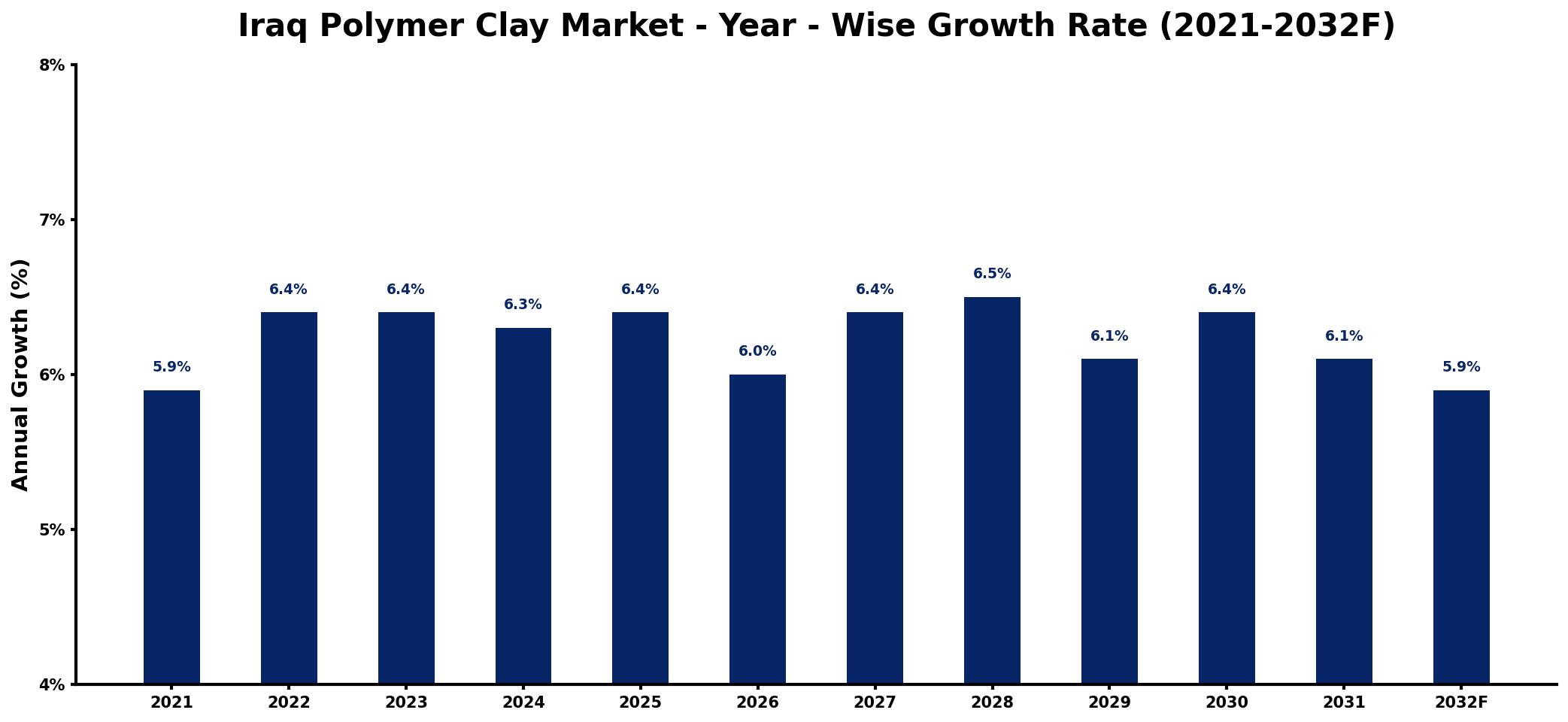 Iraq Polymer Clay Market Year-wise Growth Rate and Key Drivers