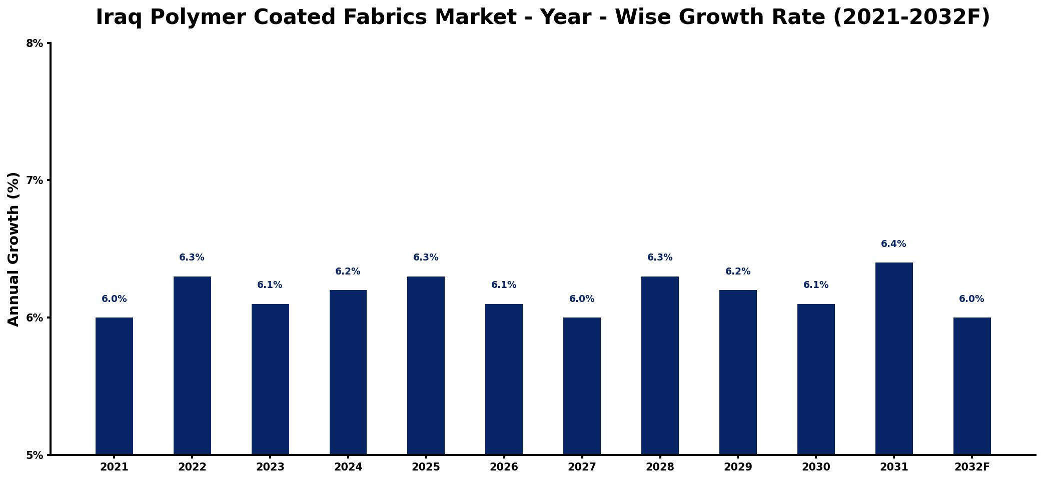Iraq Polymer Coated Fabrics Market Year-wise Growth Rate and Key Drivers