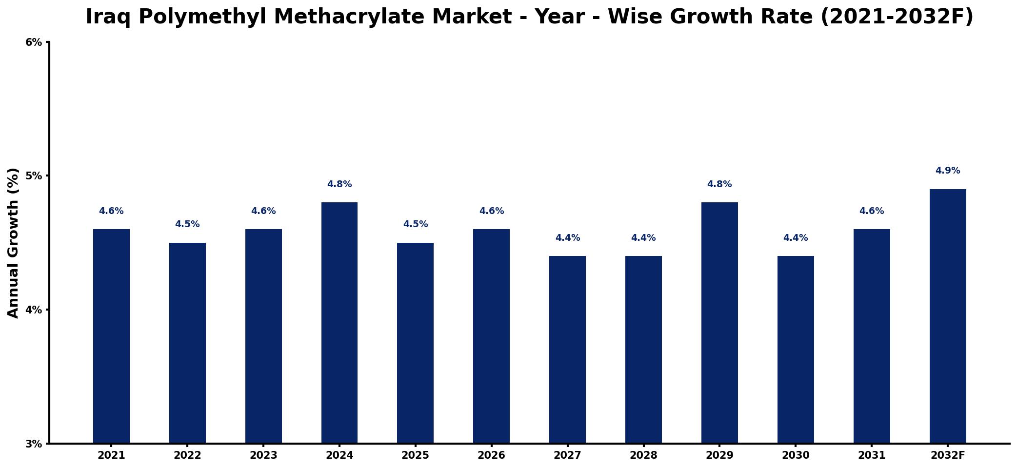 Iraq Polymethyl Methacrylate Market Year-wise Growth Rate and Key Drivers