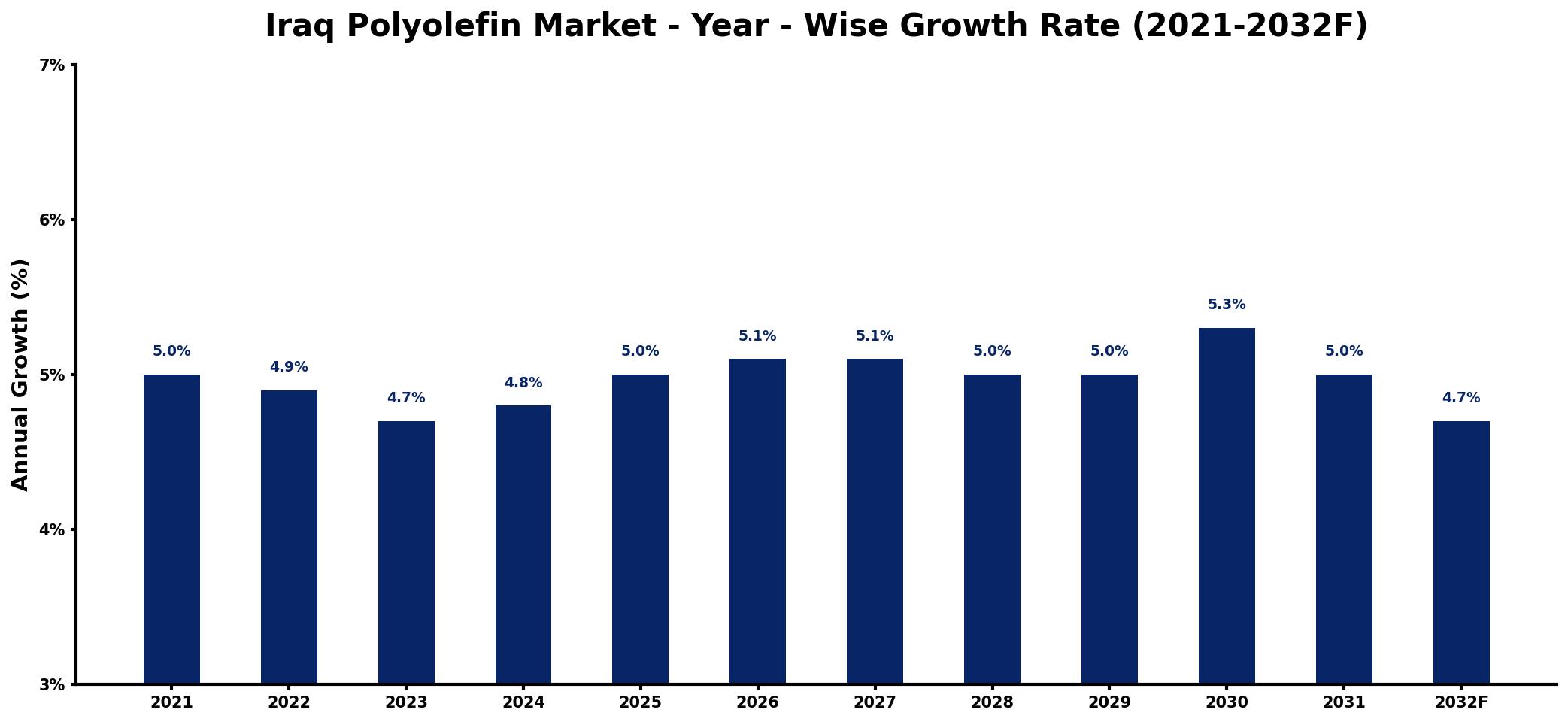 Iraq Polyolefin Market Year-wise Growth Rate and Key Drivers