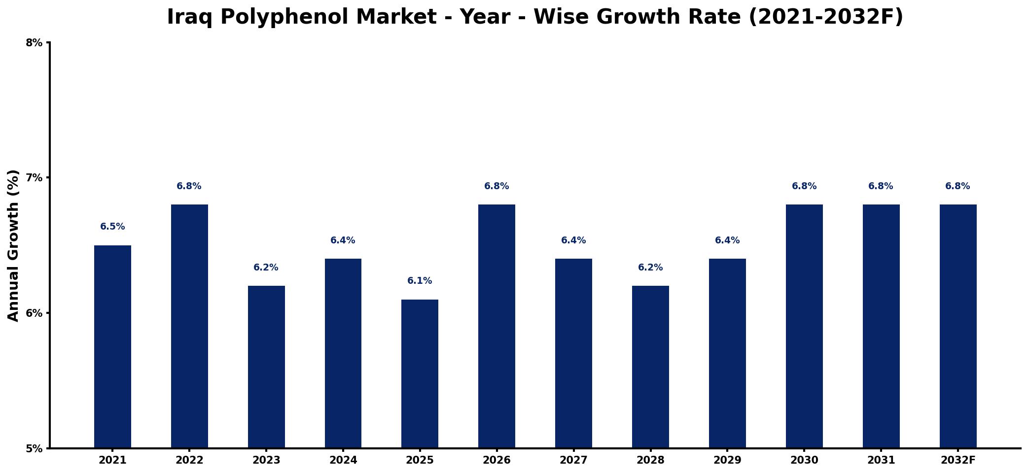 Iraq Polyphenol Market Year-wise Growth Rate and Key Drivers