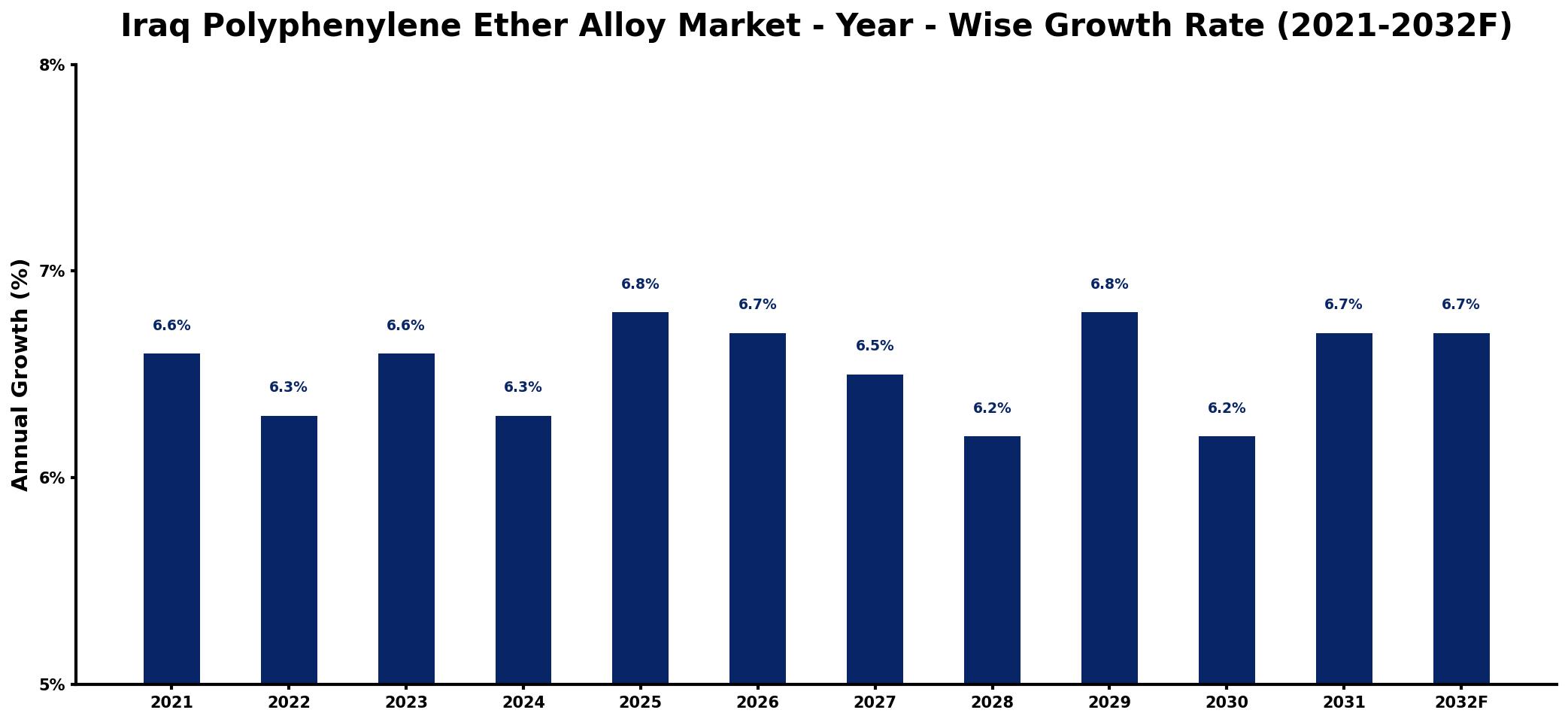 Iraq Polyphenylene Ether Alloy Market Year-wise Growth Rate and Key Drivers