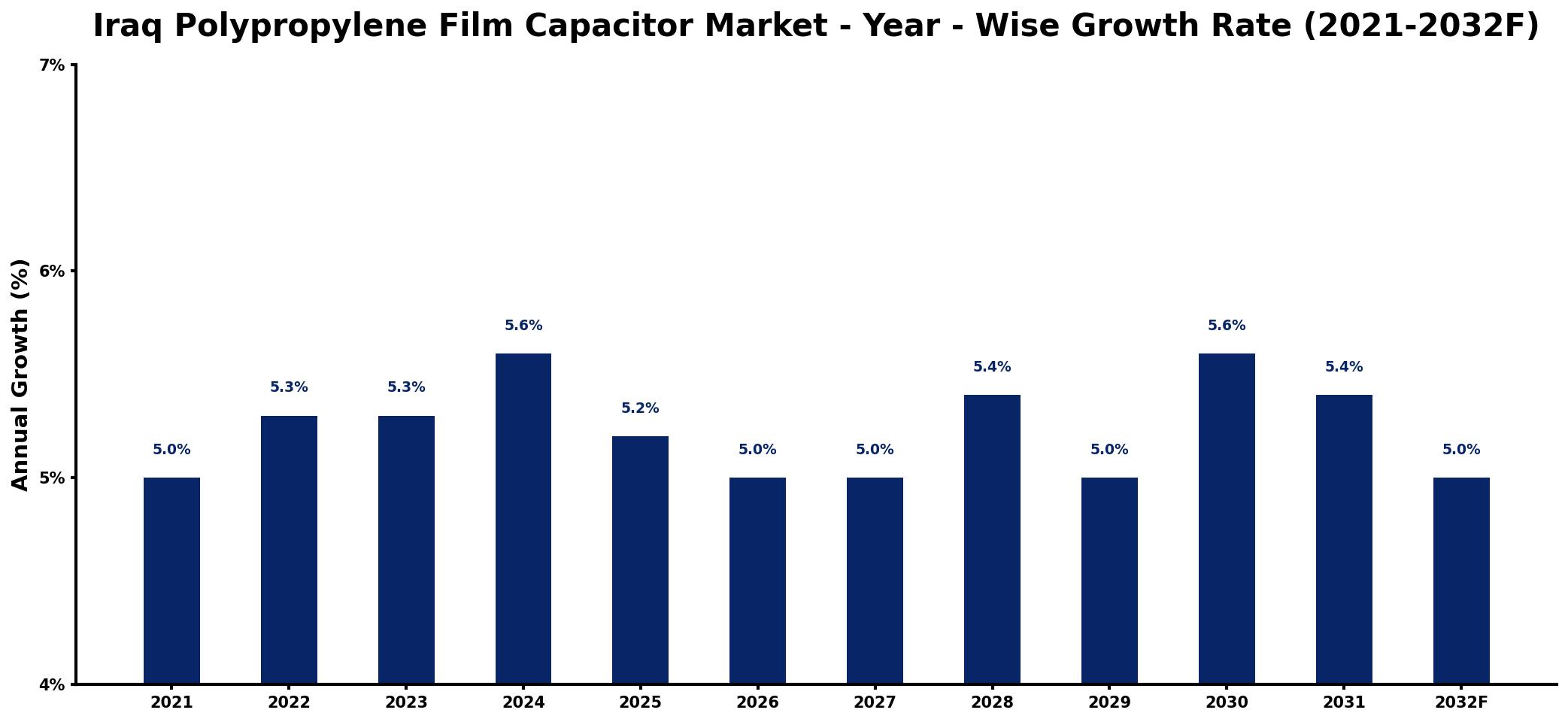 Iraq Polypropylene Film Capacitor Market Year-wise Growth Rate and Key Drivers