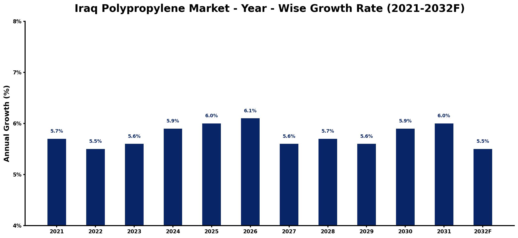 Iraq Polypropylene Market Year-wise Growth Rate and Key Drivers