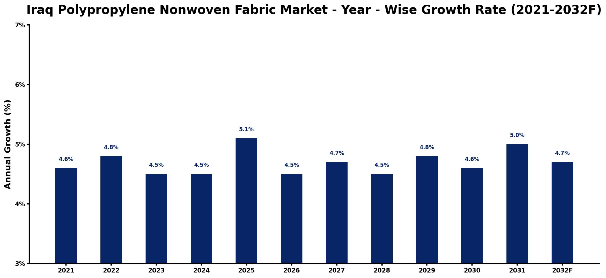 Iraq Polypropylene Nonwoven Fabric Market Year-wise Growth Rate and Key Drivers
