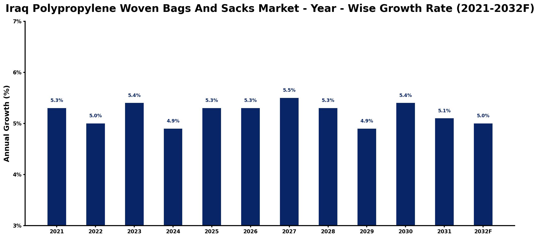 Iraq Polypropylene Woven Bags And Sacks Market Year-wise Growth Rate and Key Drivers
