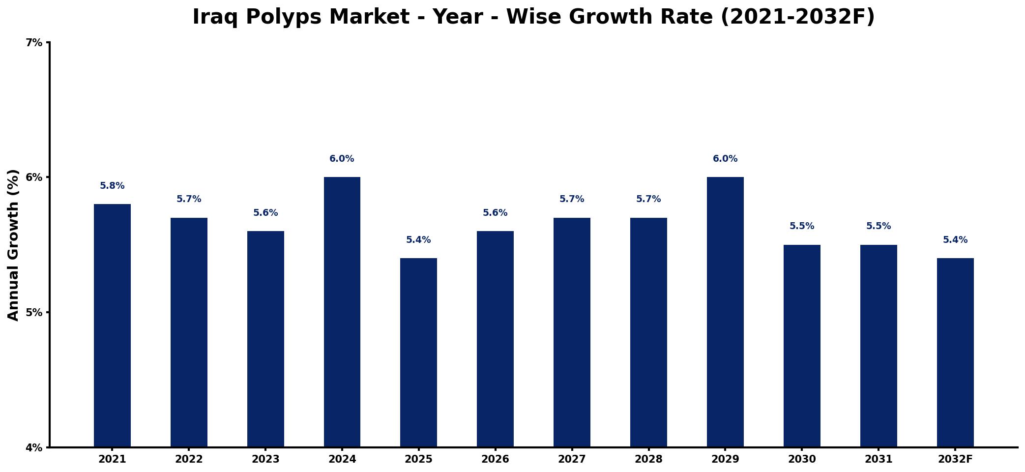 Iraq Polyps Market Year-wise Growth Rate and Key Drivers