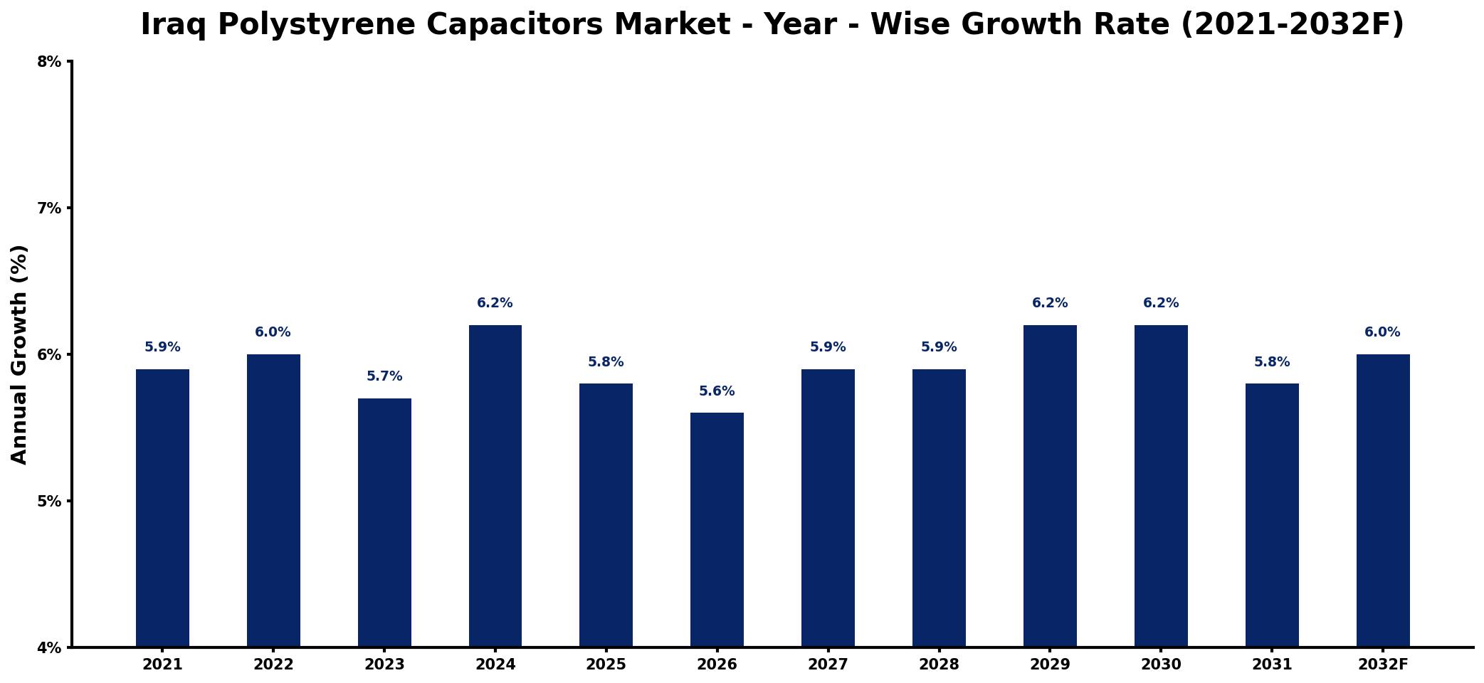 Iraq Polystyrene Capacitors Market Year-wise Growth Rate and Key Drivers