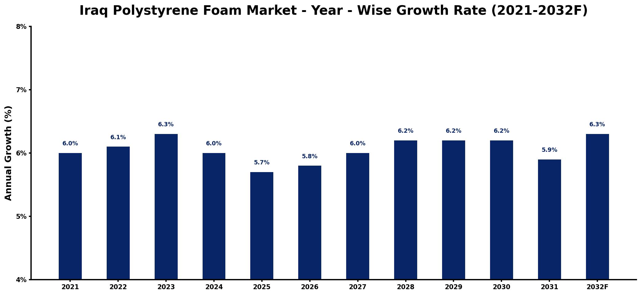 Iraq Polystyrene Foam Market Year-wise Growth Rate and Key Drivers