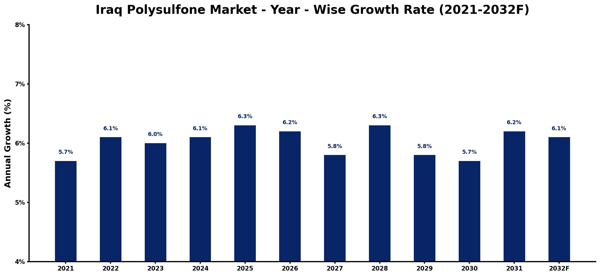 Iraq Polysulfone Market Year-wise Growth Rate and Key Drivers