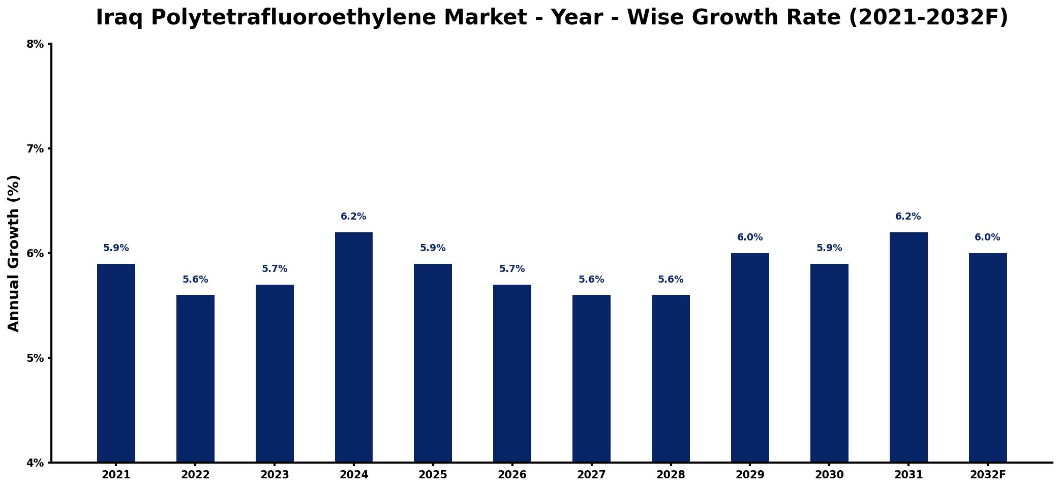 Iraq Polytetrafluoroethylene Market Year-wise Growth Rate and Key Drivers