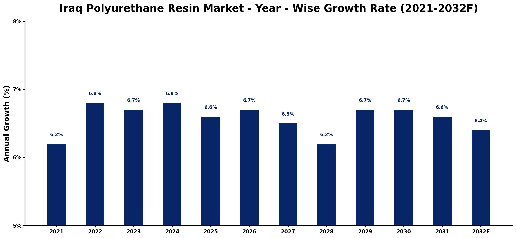 Iraq Polyurethane Resin Market Year-wise Growth Rate and Key Drivers