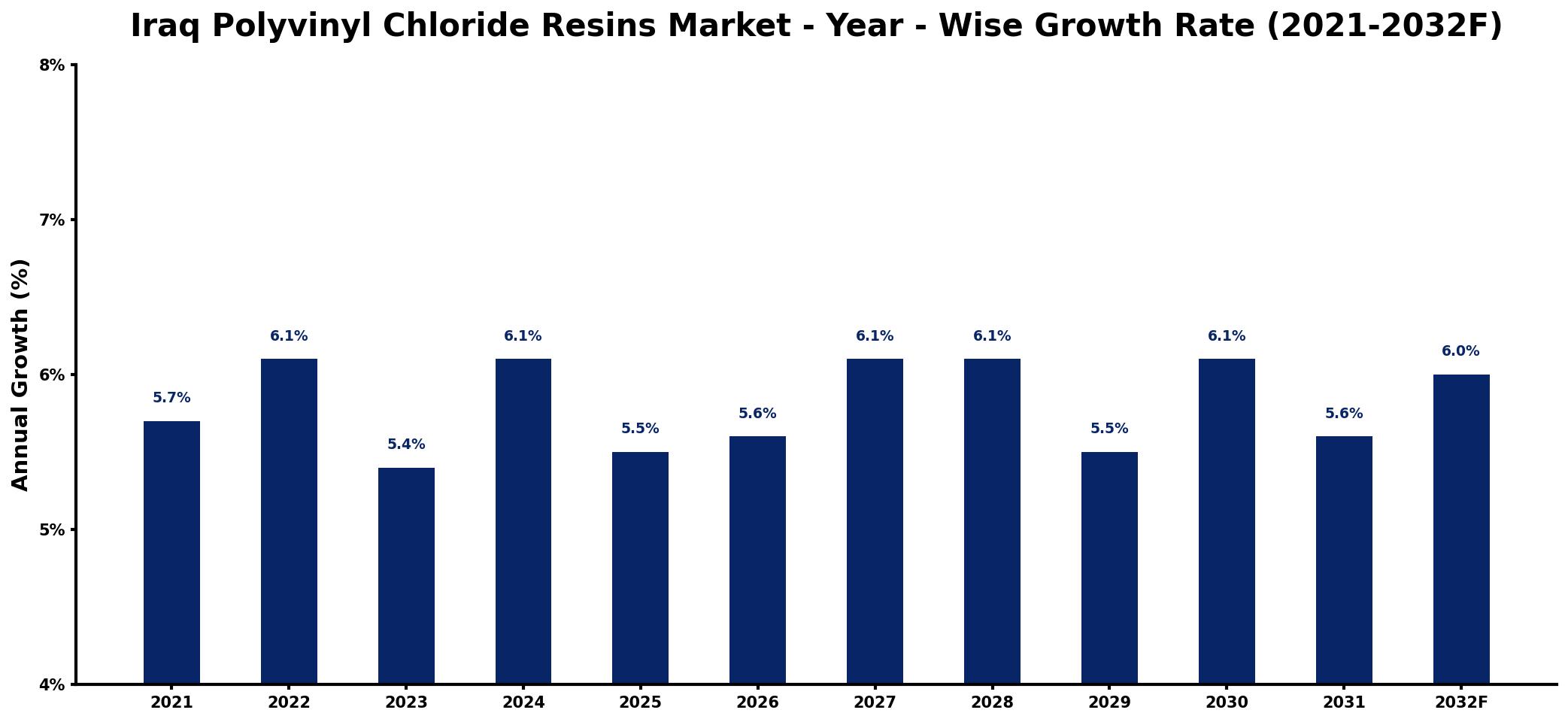 Iraq Polyvinyl Chloride Resins Market Year-wise Growth Rate and Key Drivers