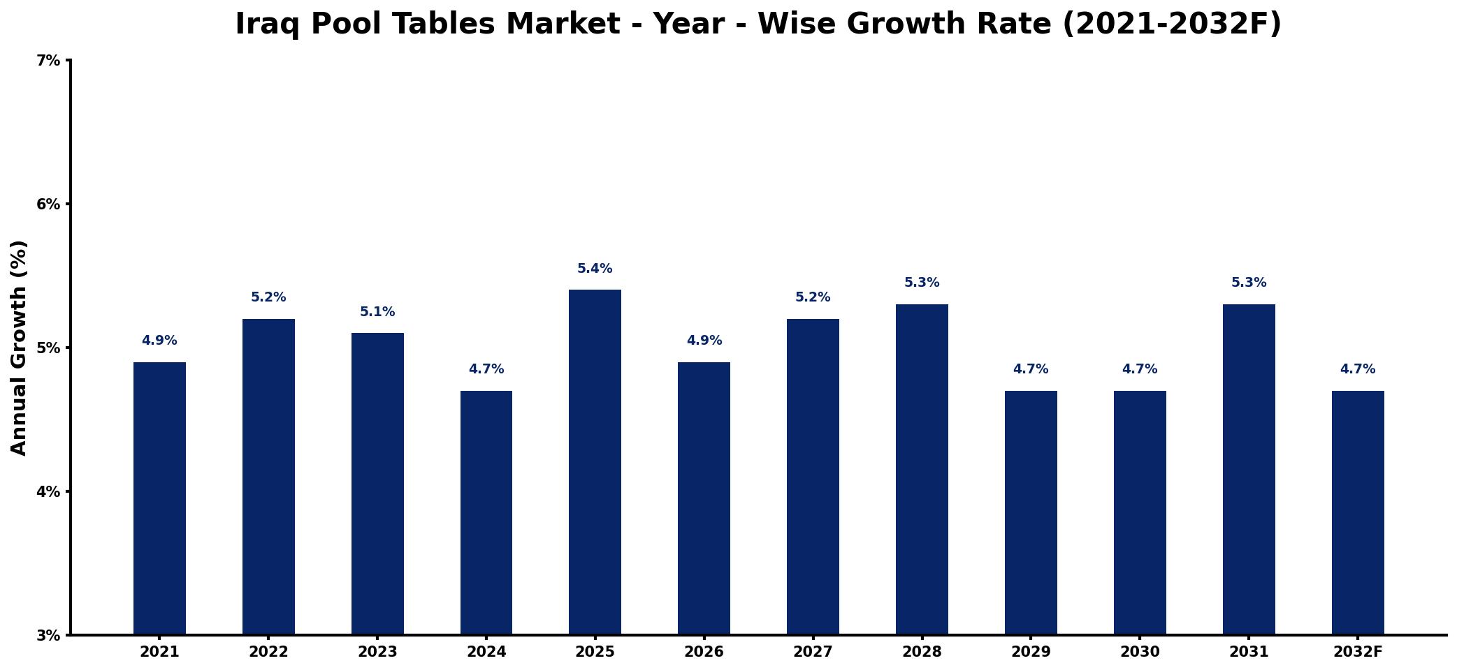 Iraq Pool Tables Market Year-wise Growth Rate and Key Drivers