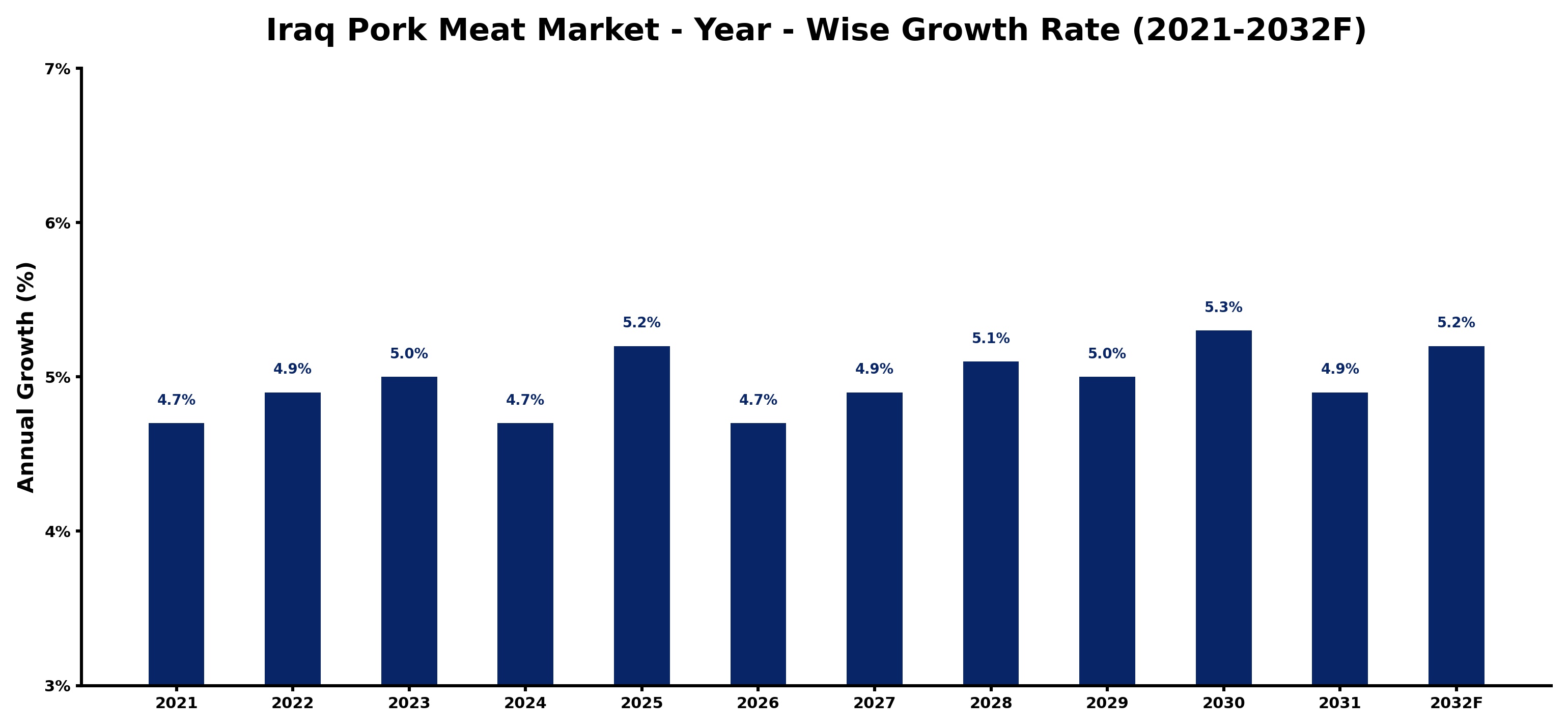 Iraq Pork Meat Market Year-wise Growth Rate and Key Drivers