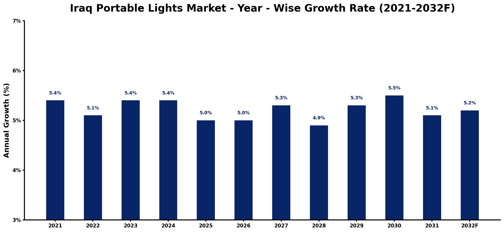 Iraq Portable Lights Market Year-wise Growth Rate and Key Drivers