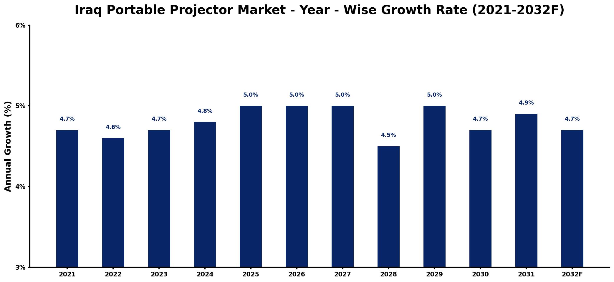 Iraq Portable Projector Market Year-wise Growth Rate and Key Drivers
