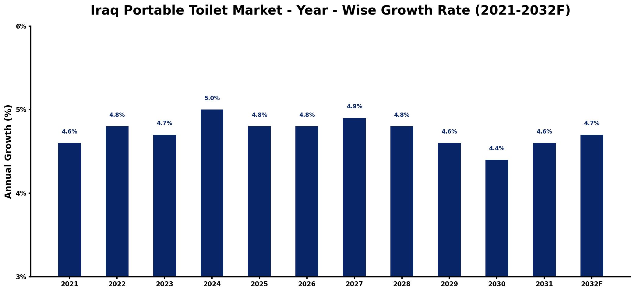 Iraq Portable Toilet Market Year-wise Growth Rate and Key Drivers