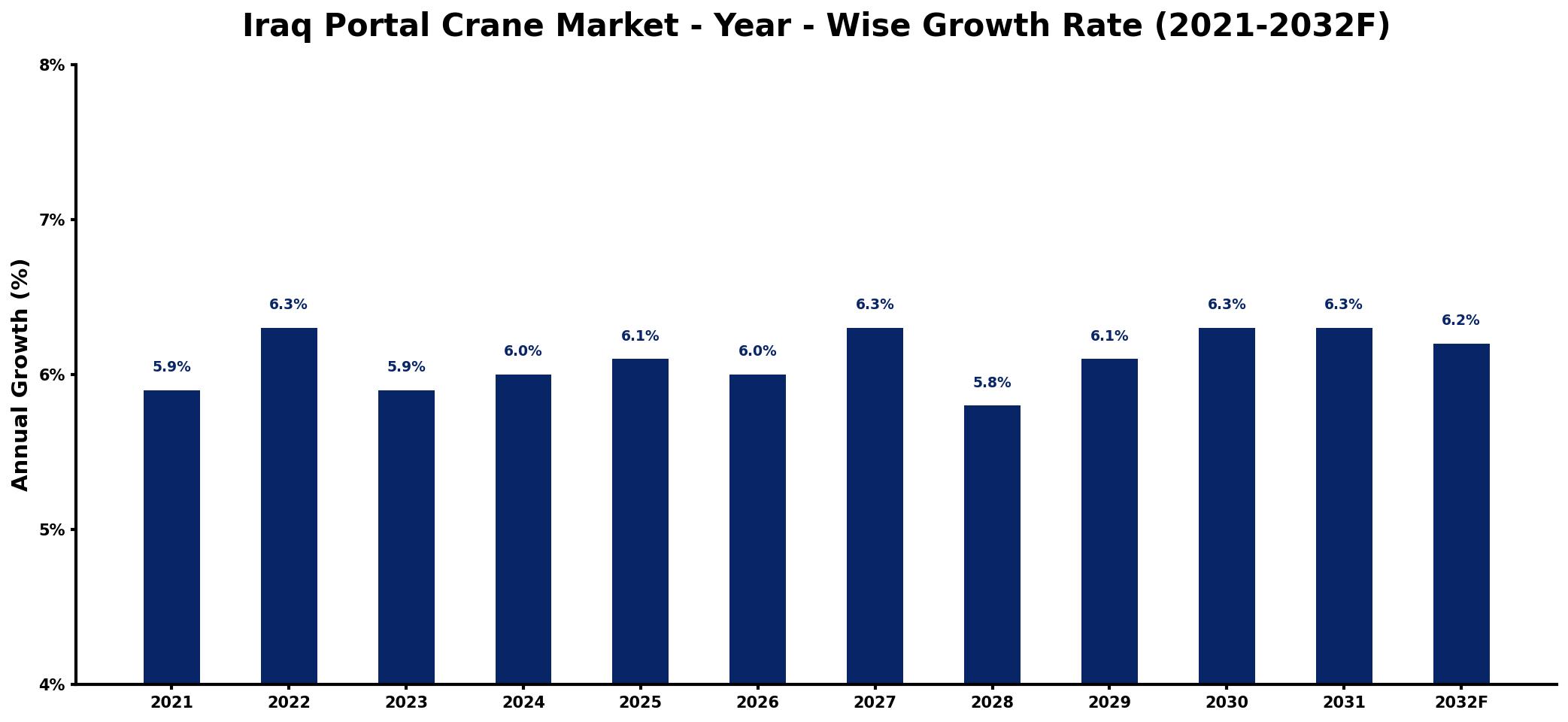 Iraq Portal Crane Market Year-wise Growth Rate and Key Drivers