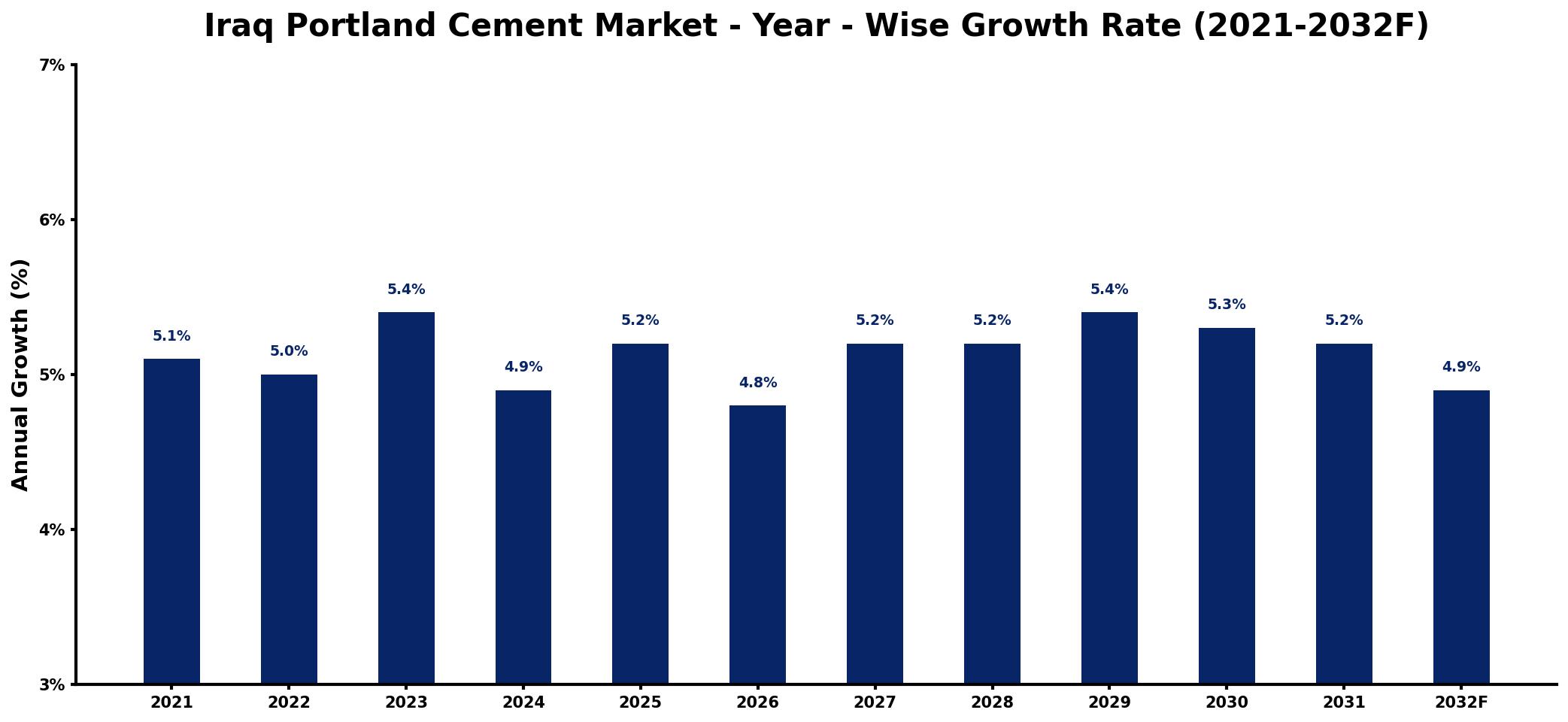 Iraq Portland Cement Market Year-wise Growth Rate and Key Drivers