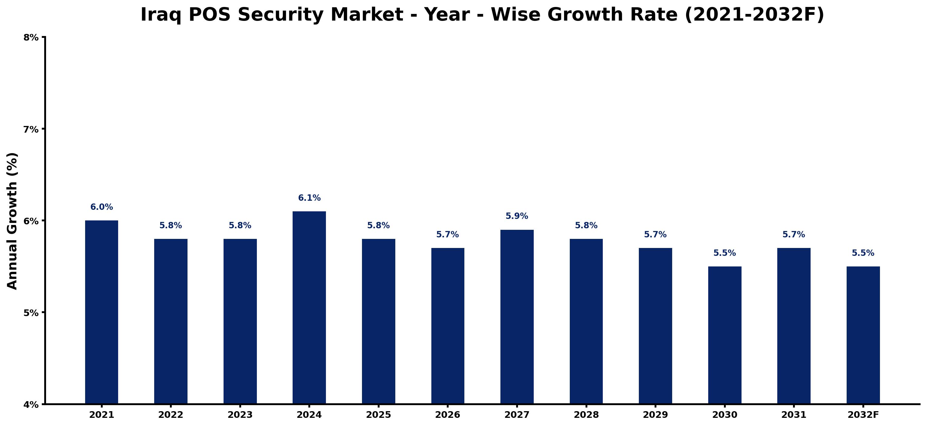 Iraq POS Security Market Year-wise Growth Rate and Key Drivers