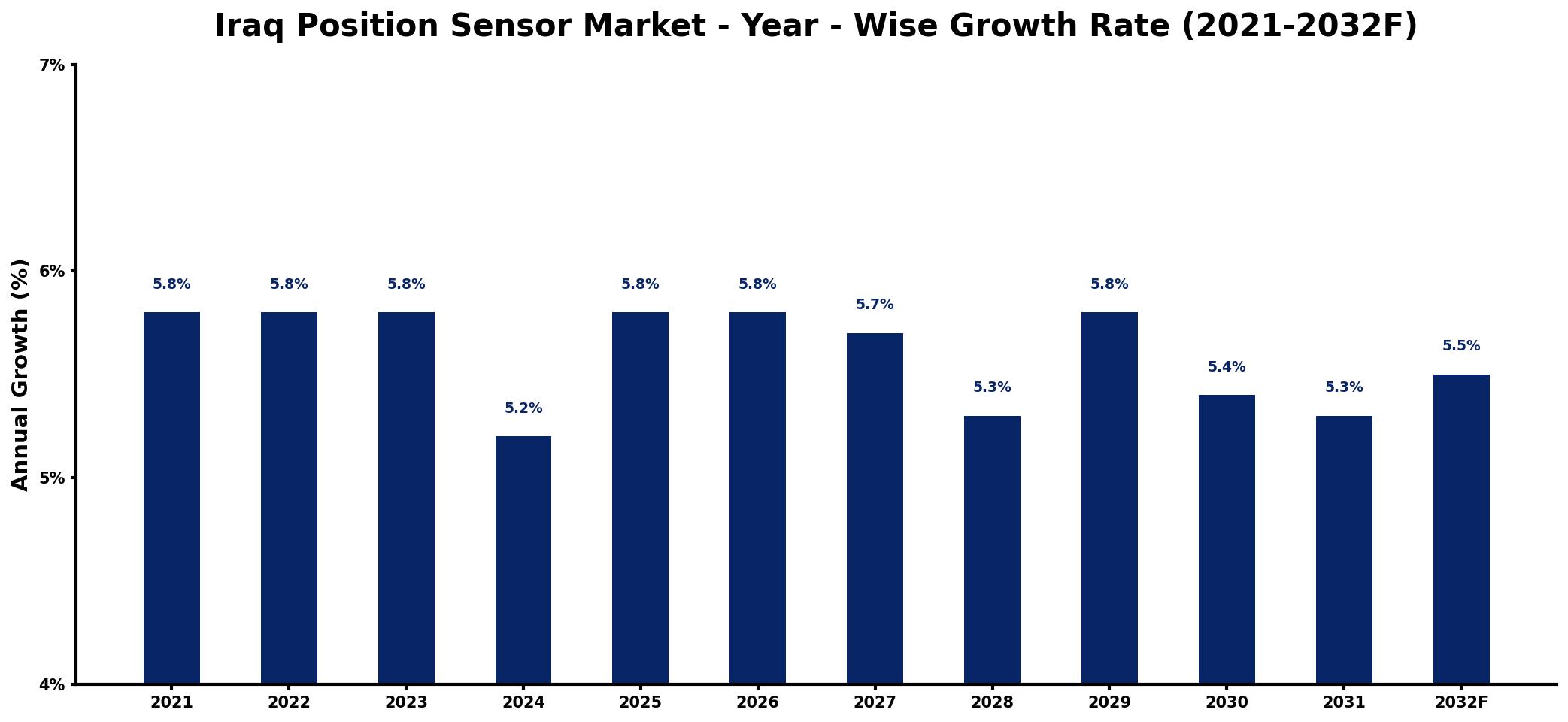Iraq Position Sensor Market Year-wise Growth Rate and Key Drivers