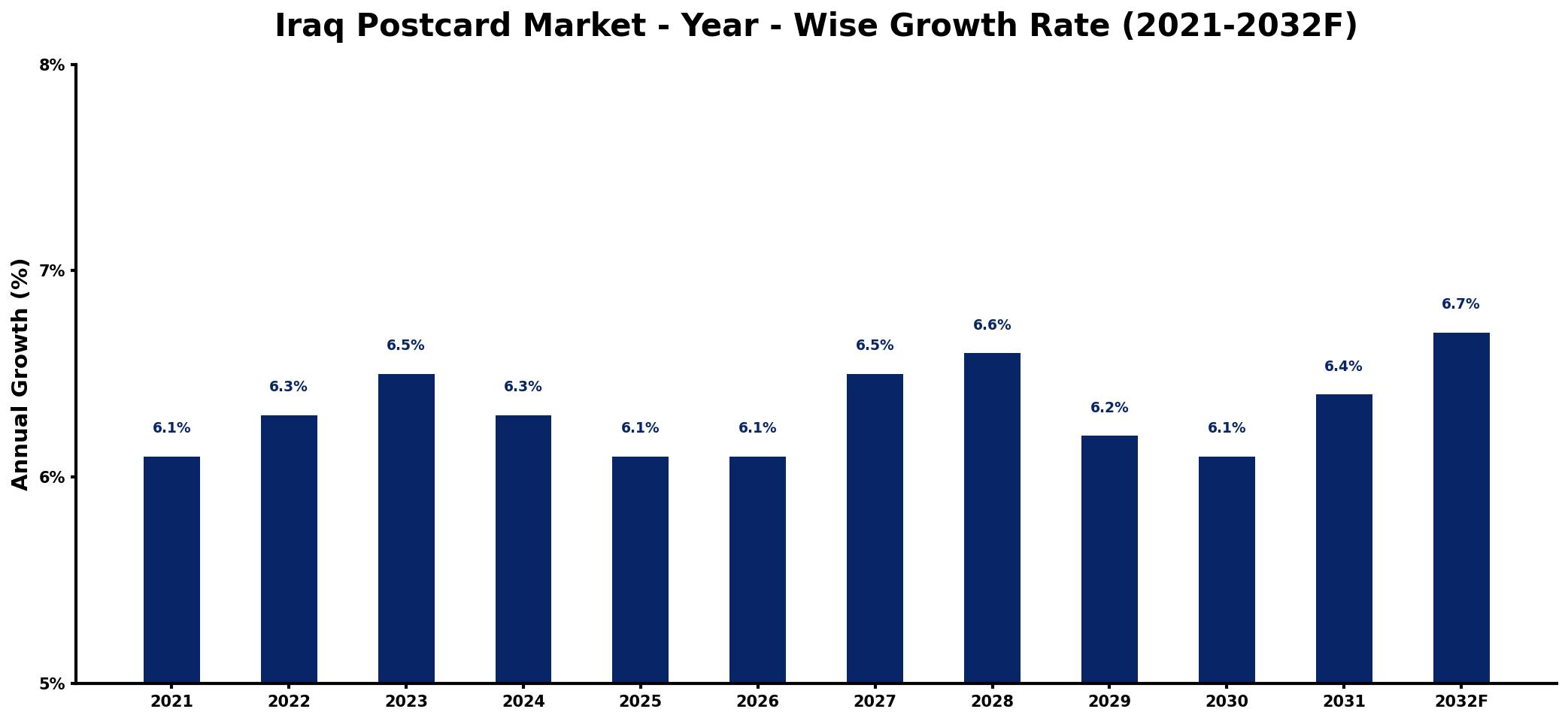 Iraq Postcard Market Year-wise Growth Rate and Key Drivers