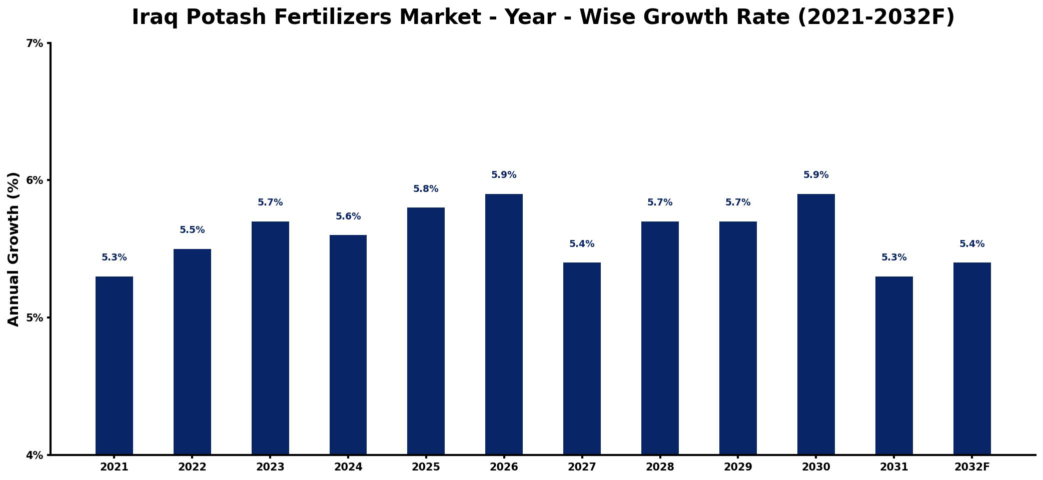 Iraq Potash Fertilizers Market Year-wise Growth Rate and Key Drivers