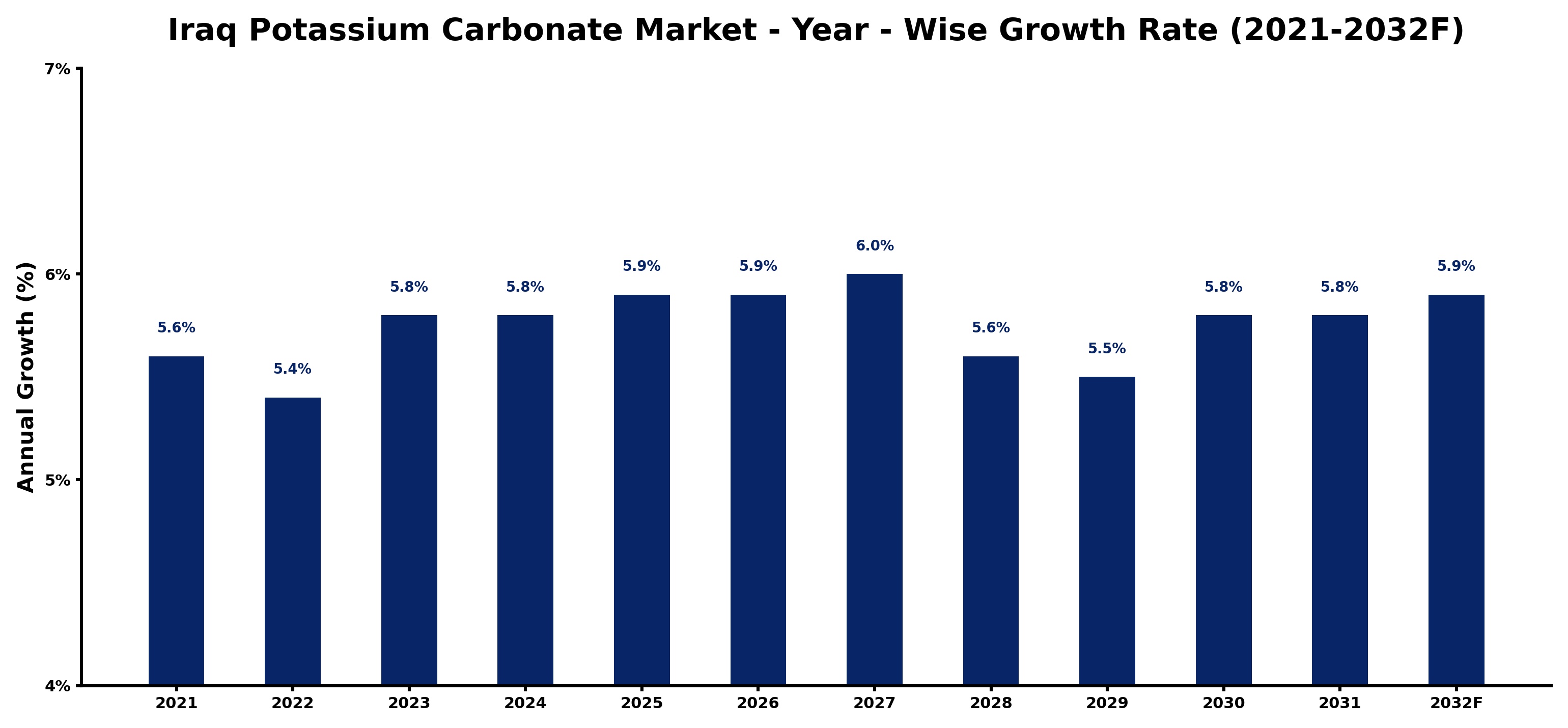 Iraq Potassium Carbonate Market Year-wise Growth Rate and Key Drivers