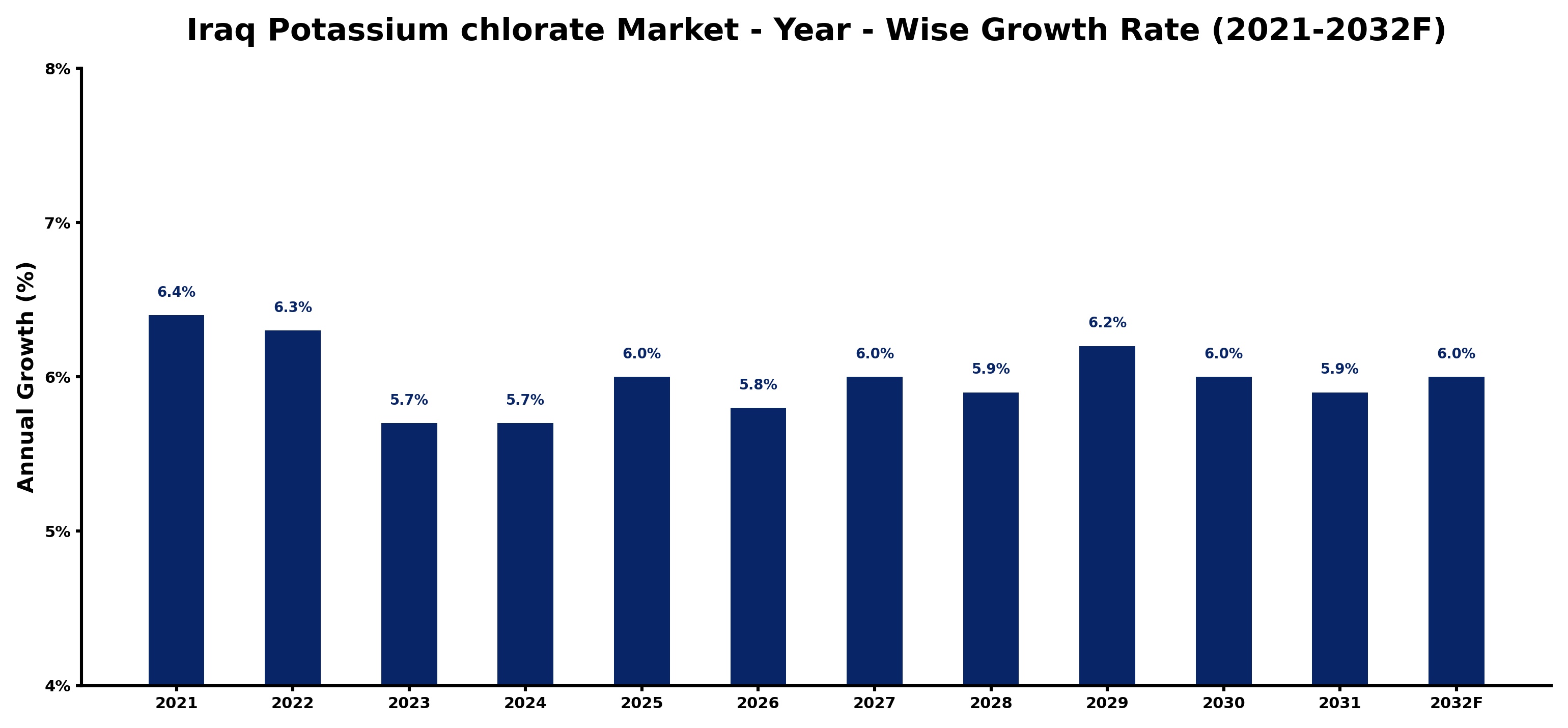 Iraq Potassium chlorate Market Year-wise Growth Rate and Key Drivers