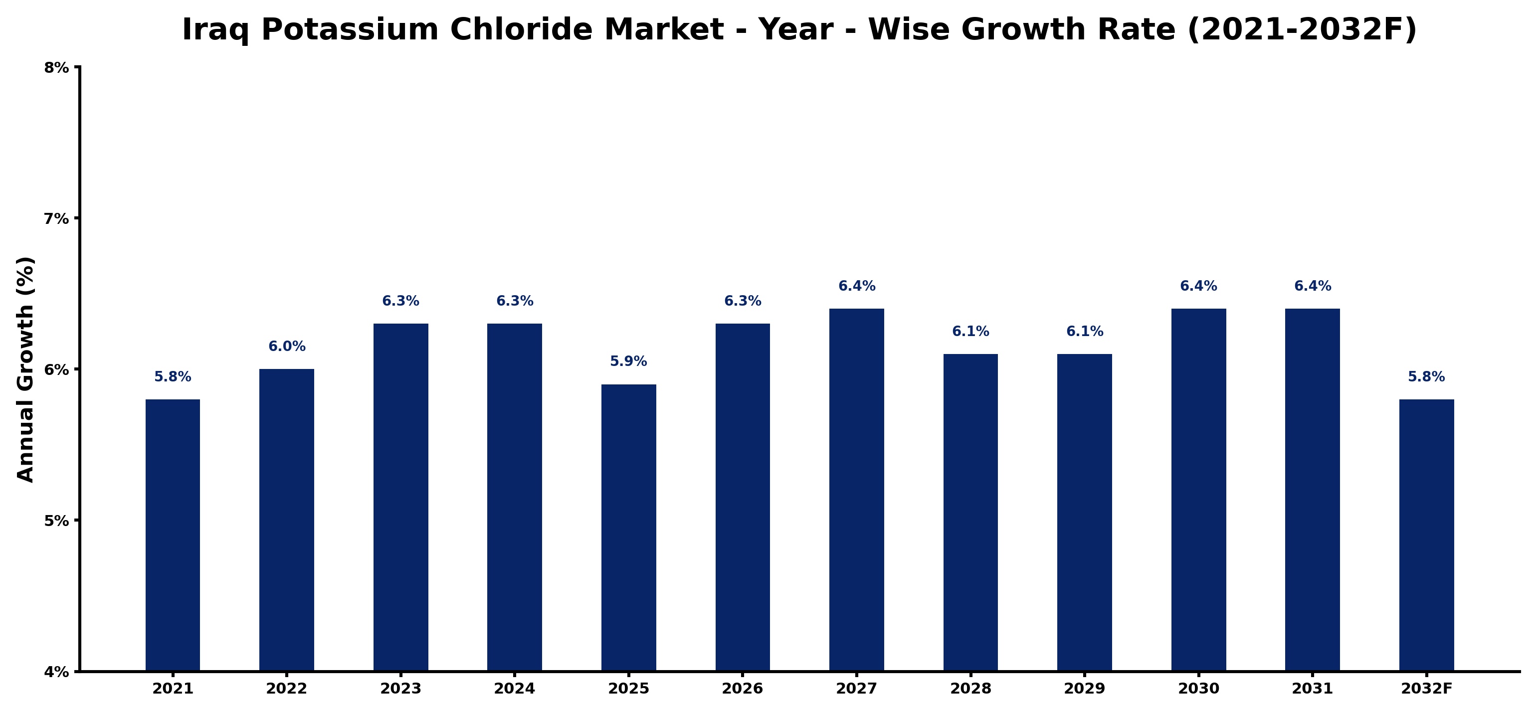 Iraq Potassium Chloride Market Year-wise Growth Rate and Key Drivers