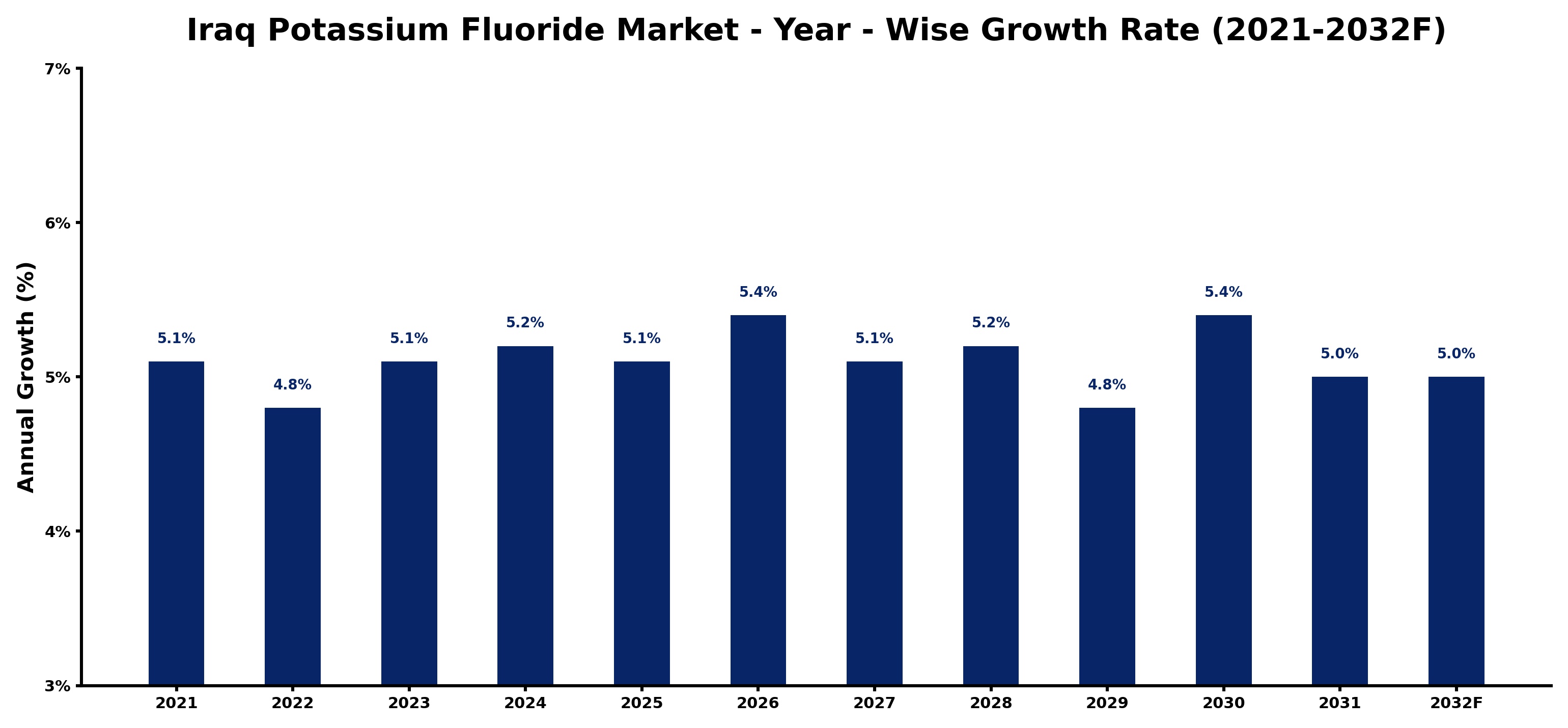 Iraq Potassium Fluoride Market Year-wise Growth Rate and Key Drivers