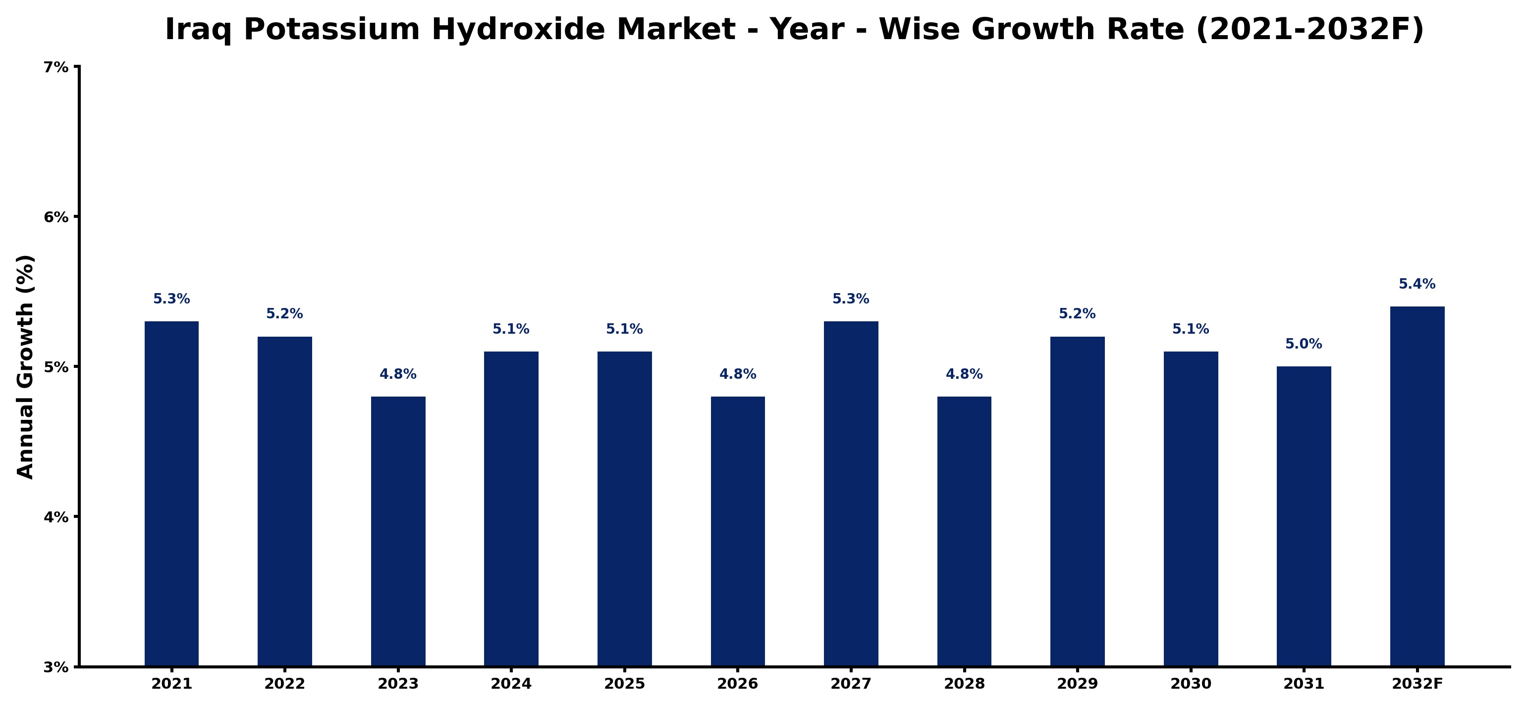 Iraq Potassium Hydroxide Market Year-wise Growth Rate and Key Drivers