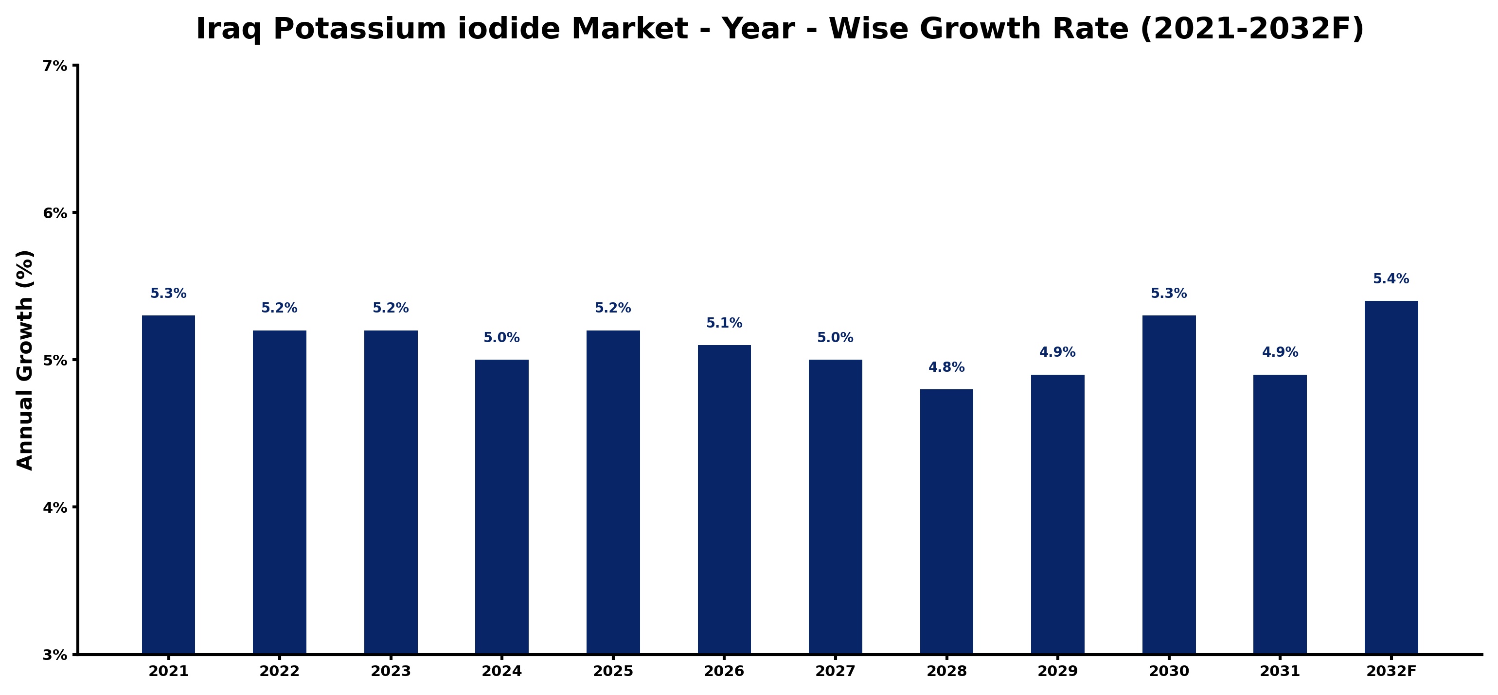 Iraq Potassium iodide Market Year-wise Growth Rate and Key Drivers
