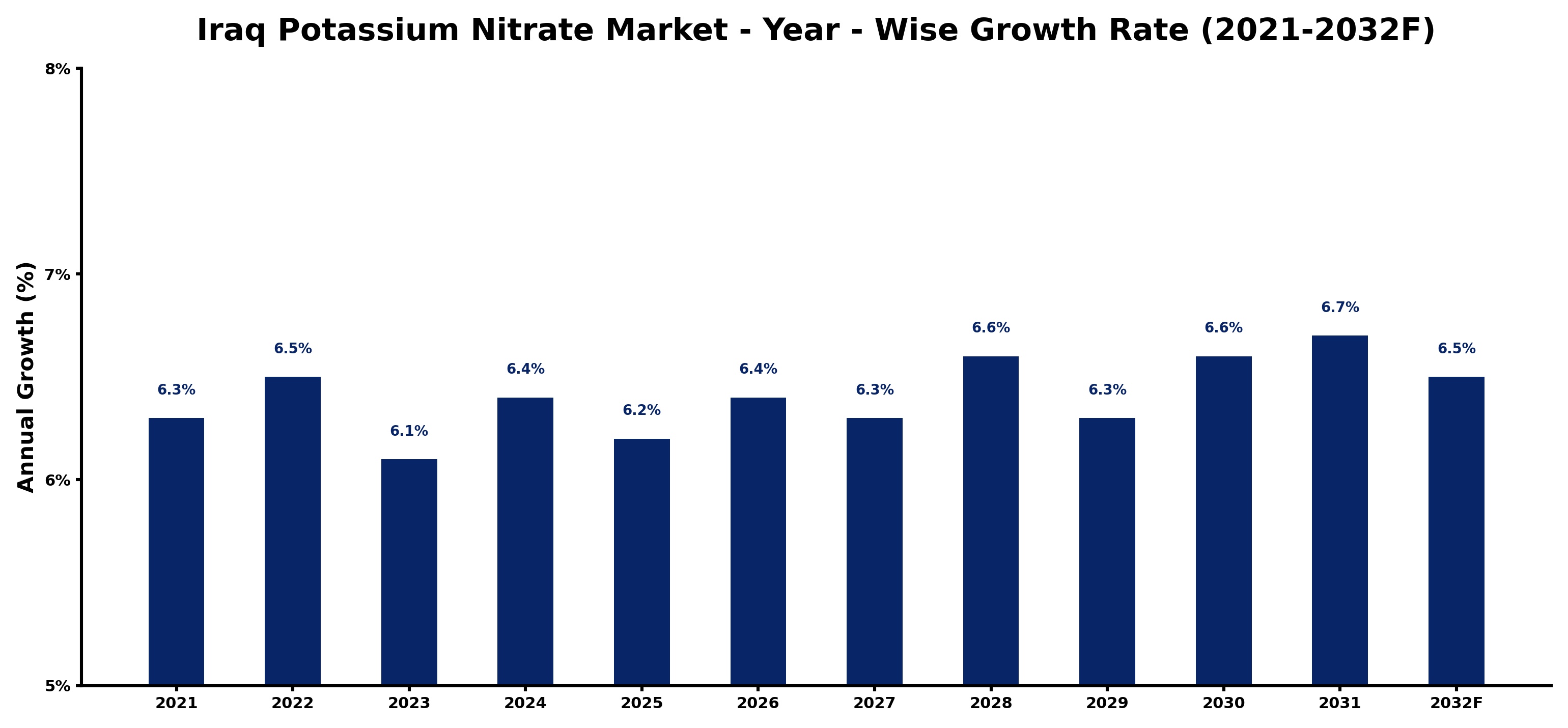 Iraq Potassium Nitrate Market Year-wise Growth Rate and Key Drivers