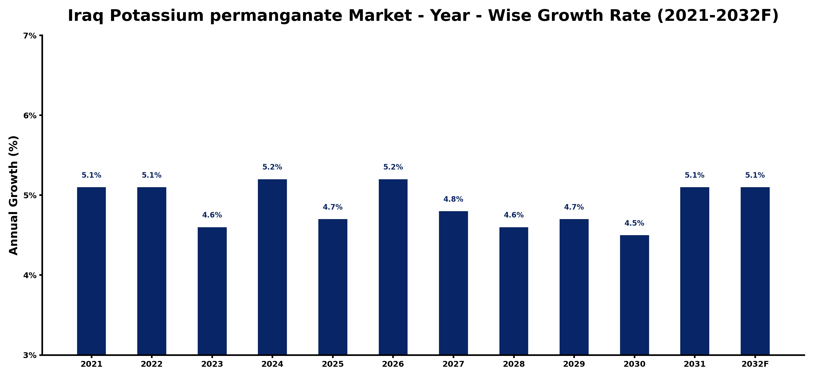 Iraq Potassium permanganate Market Year-wise Growth Rate and Key Drivers