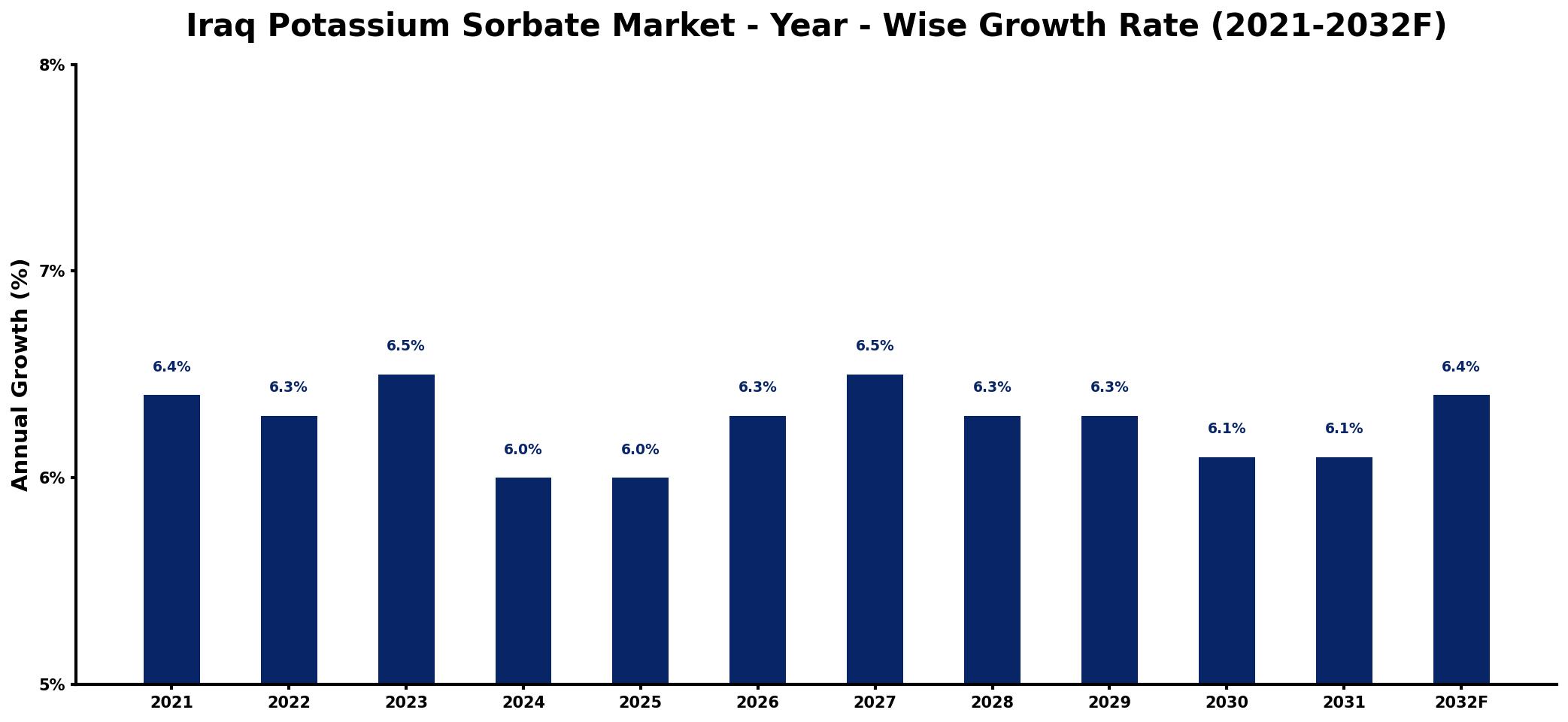 Iraq Potassium Sorbate Market Year-wise Growth Rate and Key Drivers