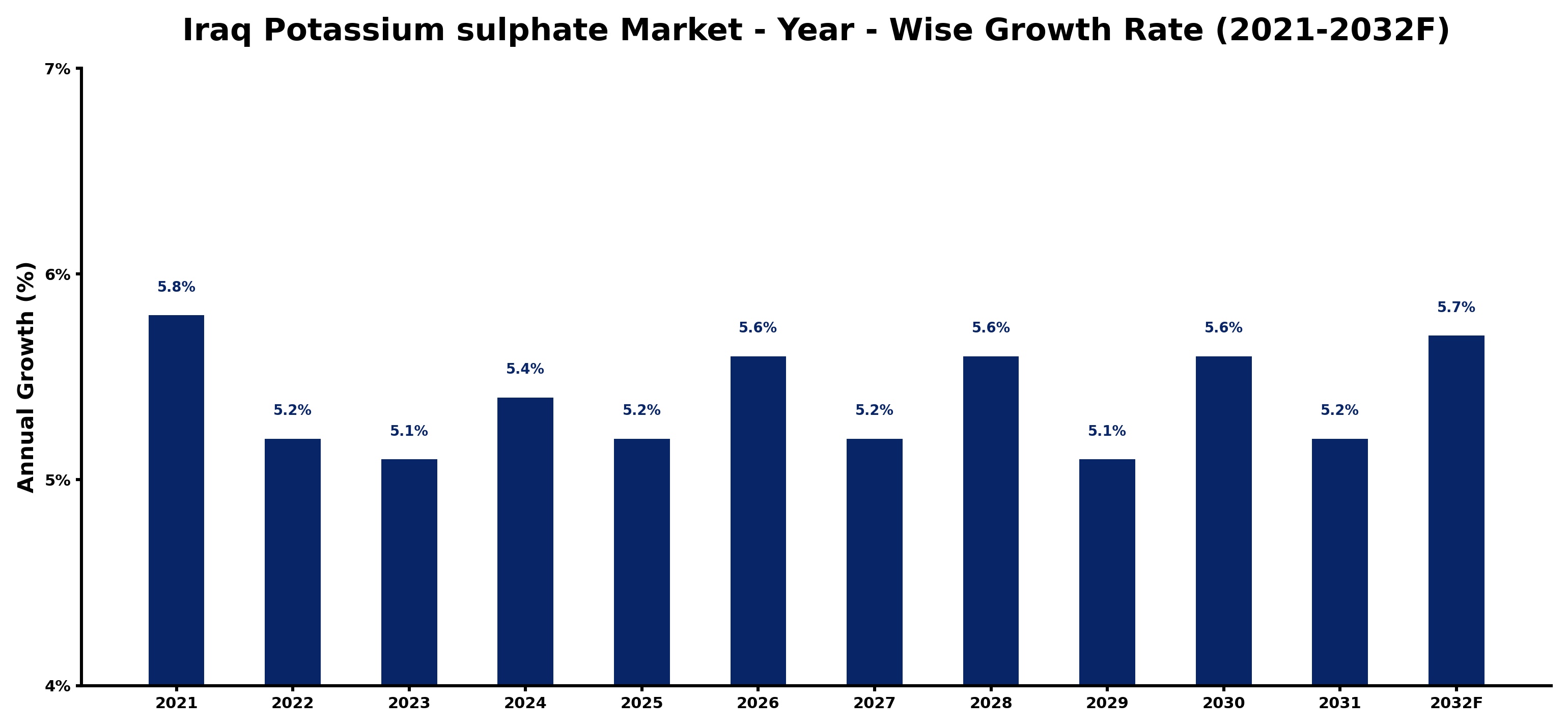 Iraq Potassium sulphate Market Year-wise Growth Rate and Key Drivers